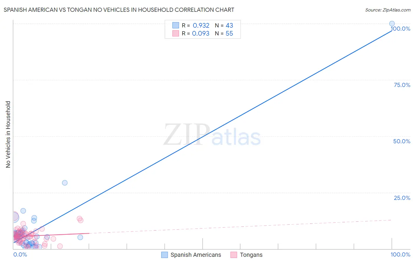 Spanish American vs Tongan No Vehicles in Household