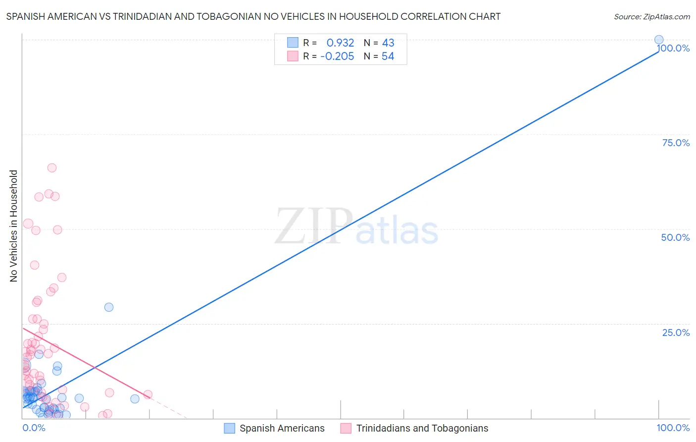 Spanish American vs Trinidadian and Tobagonian No Vehicles in Household