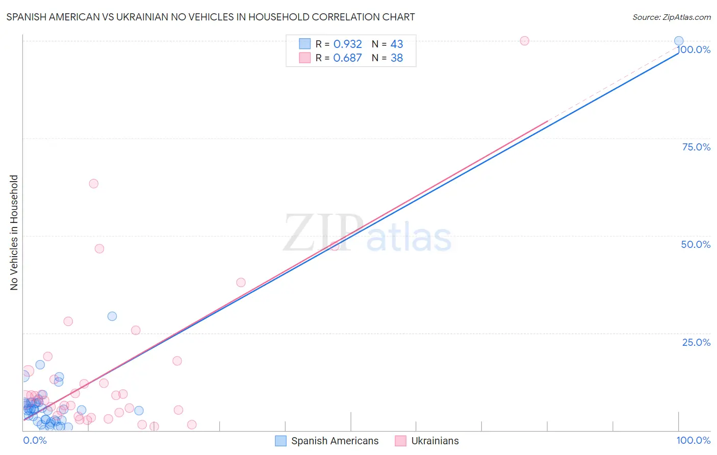 Spanish American vs Ukrainian No Vehicles in Household