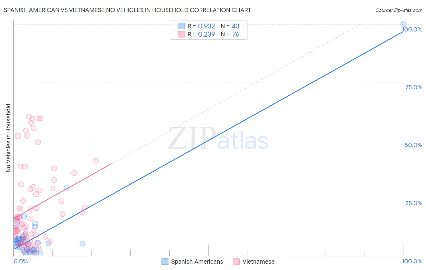Spanish American vs Vietnamese No Vehicles in Household