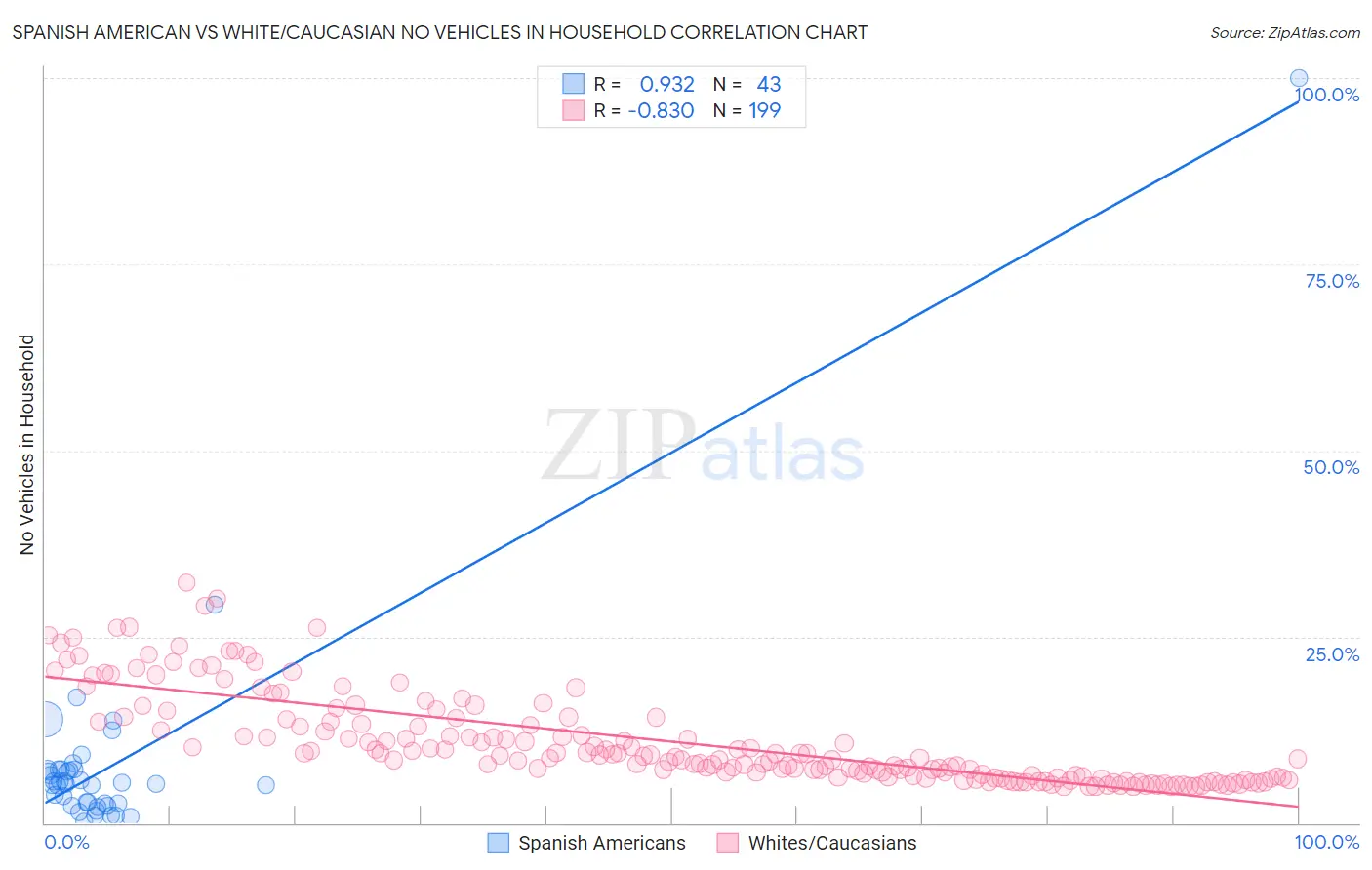 Spanish American vs White/Caucasian No Vehicles in Household