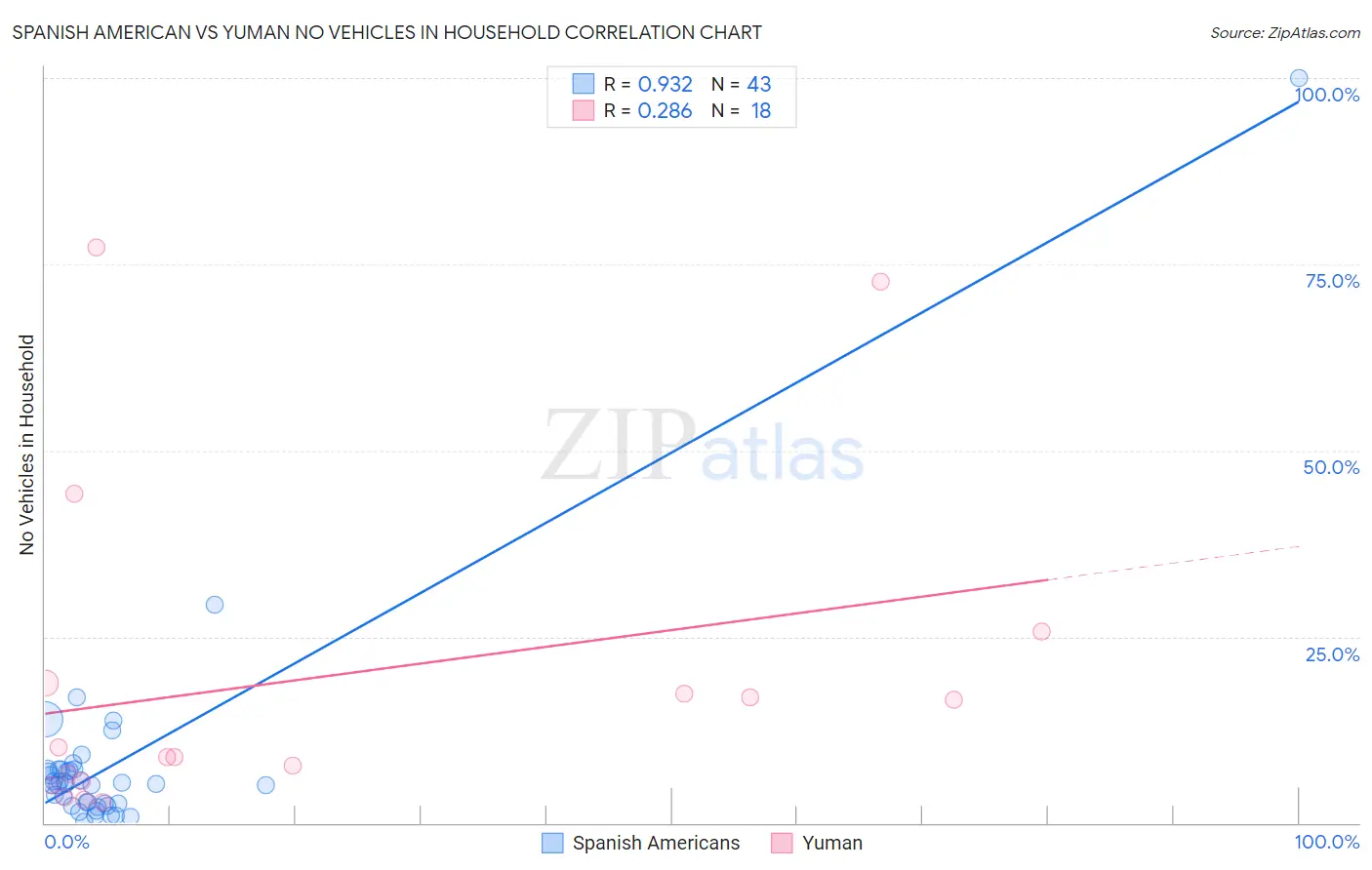 Spanish American vs Yuman No Vehicles in Household