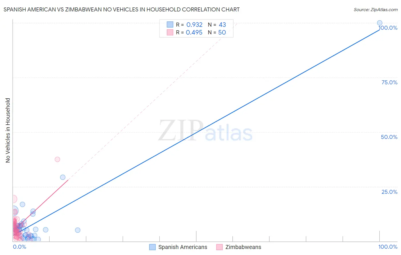 Spanish American vs Zimbabwean No Vehicles in Household