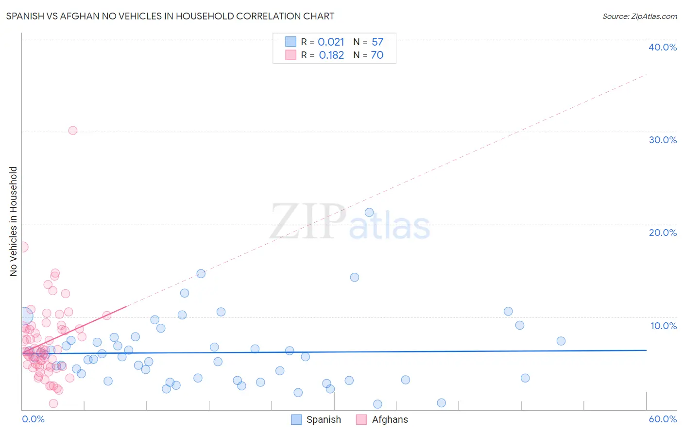 Spanish vs Afghan No Vehicles in Household