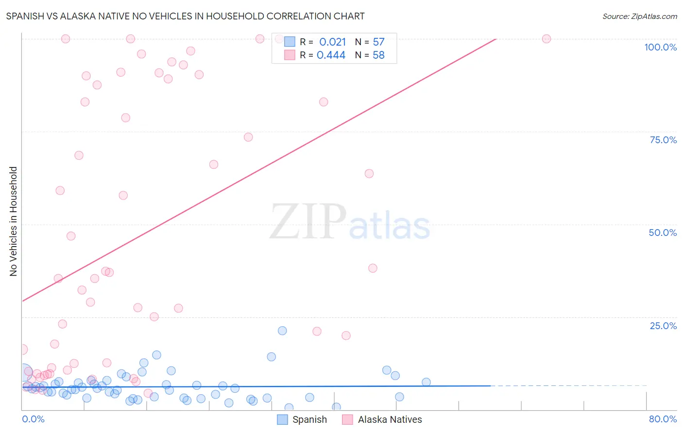 Spanish vs Alaska Native No Vehicles in Household