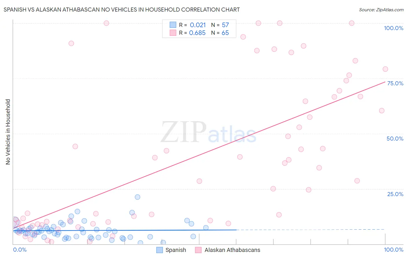 Spanish vs Alaskan Athabascan No Vehicles in Household