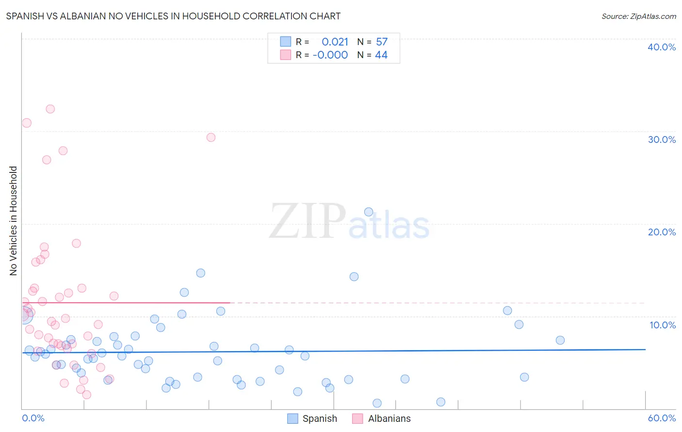 Spanish vs Albanian No Vehicles in Household