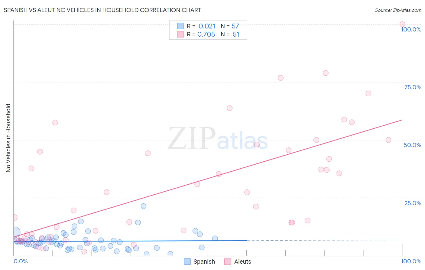 Spanish vs Aleut No Vehicles in Household