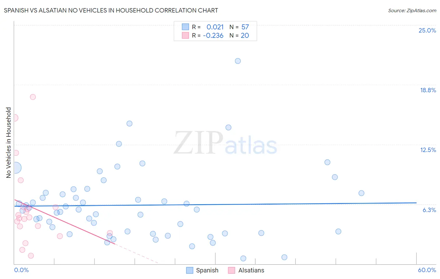 Spanish vs Alsatian No Vehicles in Household