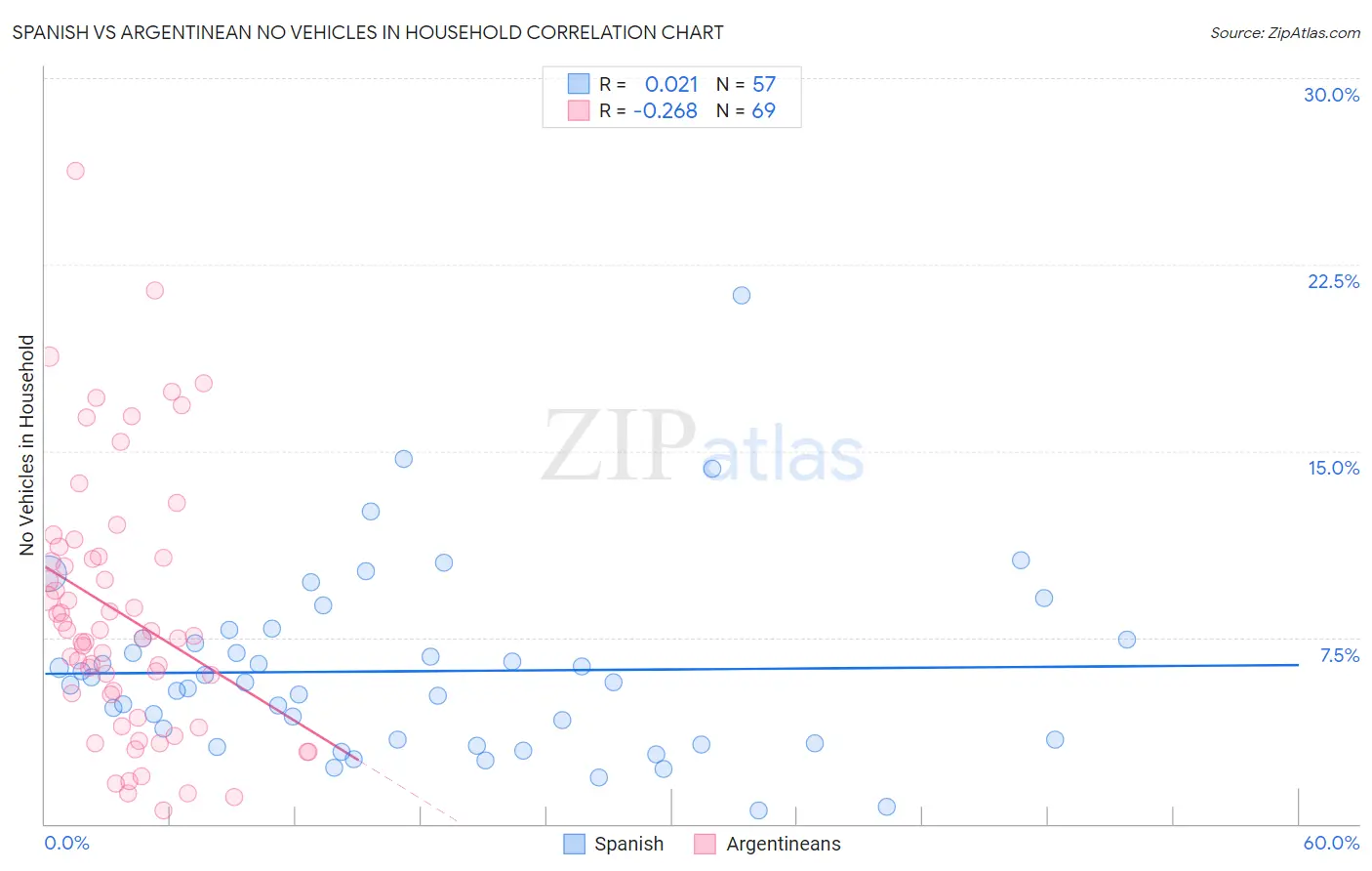 Spanish vs Argentinean No Vehicles in Household