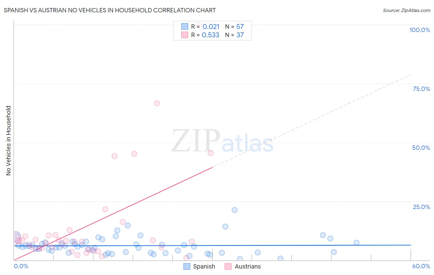 Spanish vs Austrian No Vehicles in Household