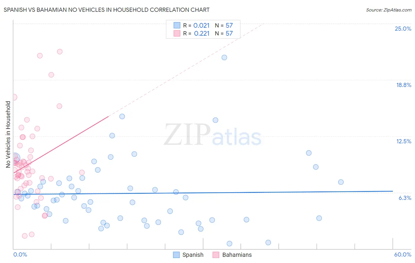 Spanish vs Bahamian No Vehicles in Household