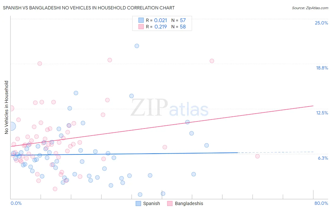 Spanish vs Bangladeshi No Vehicles in Household