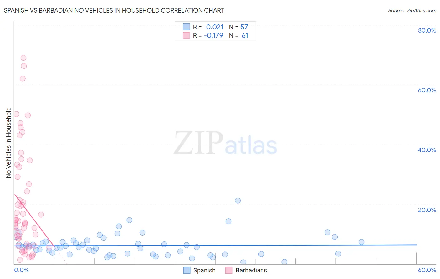 Spanish vs Barbadian No Vehicles in Household