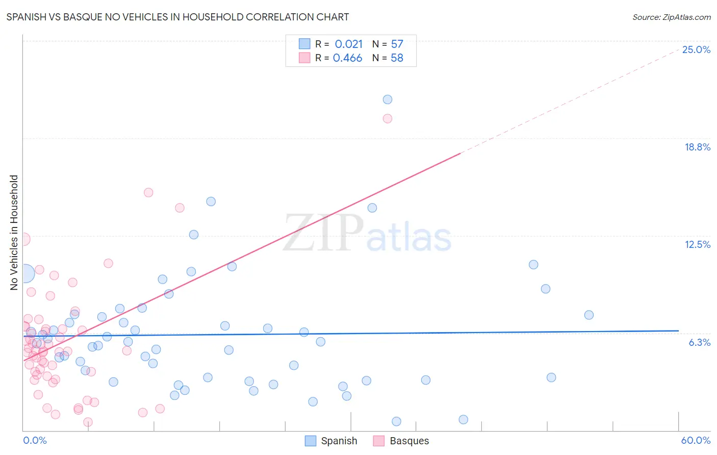 Spanish vs Basque No Vehicles in Household