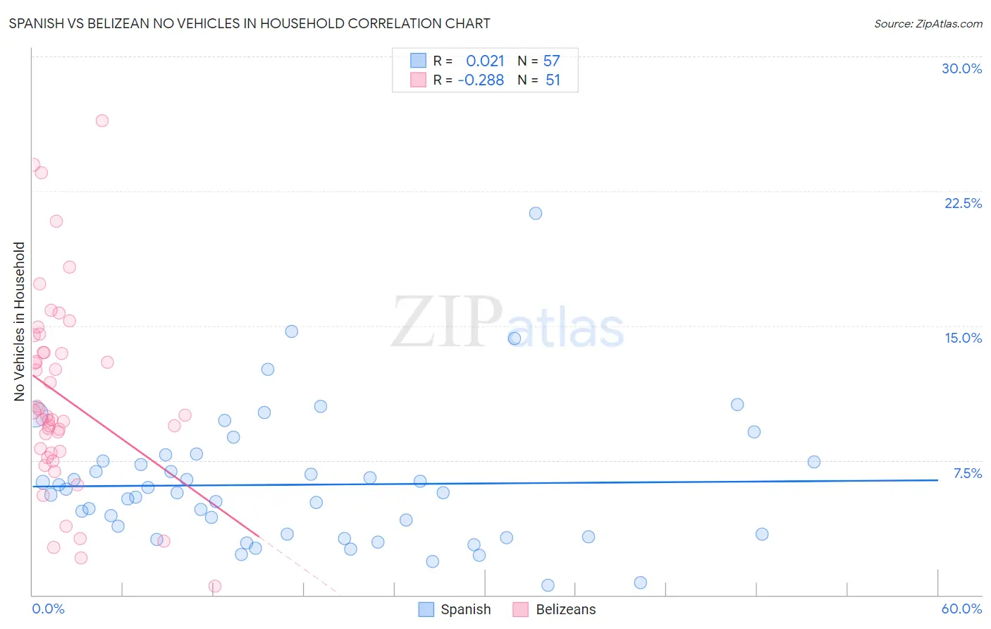 Spanish vs Belizean No Vehicles in Household