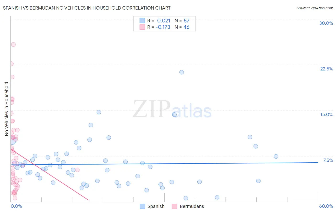 Spanish vs Bermudan No Vehicles in Household