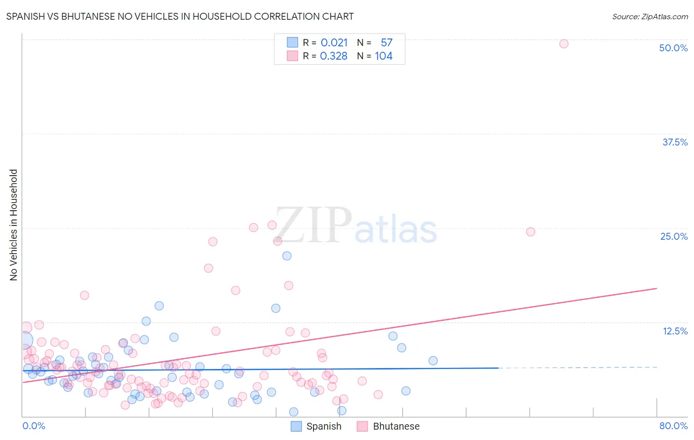 Spanish vs Bhutanese No Vehicles in Household