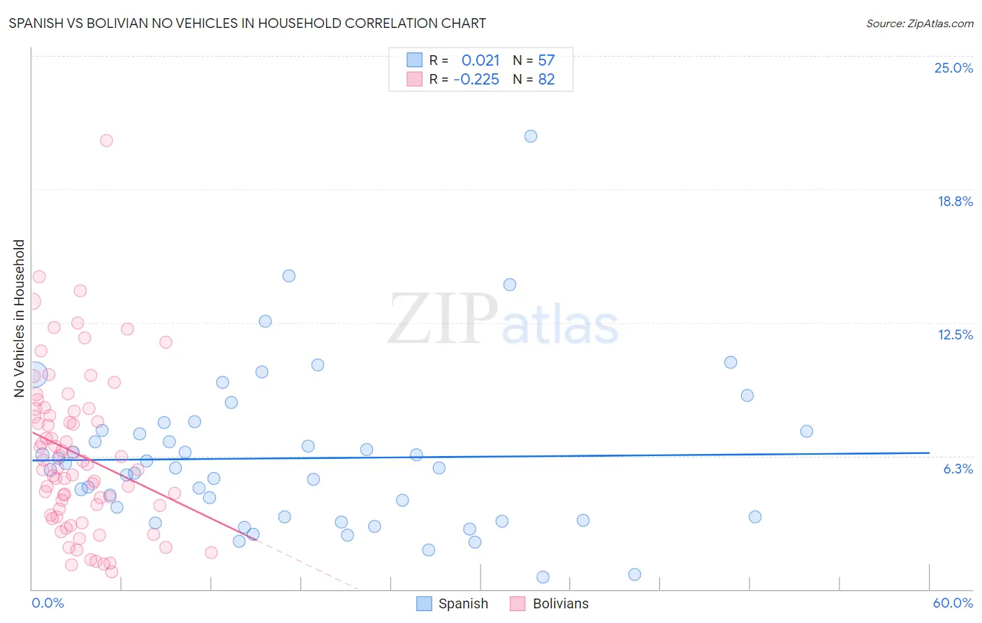Spanish vs Bolivian No Vehicles in Household