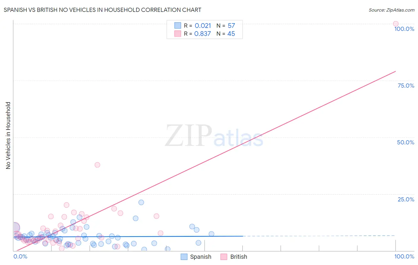 Spanish vs British No Vehicles in Household