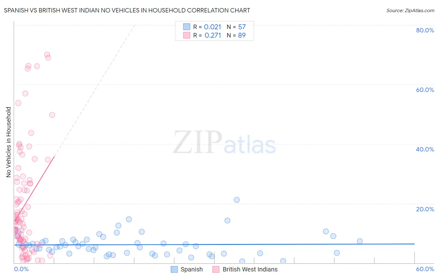 Spanish vs British West Indian No Vehicles in Household