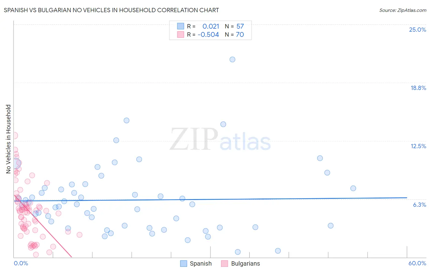 Spanish vs Bulgarian No Vehicles in Household