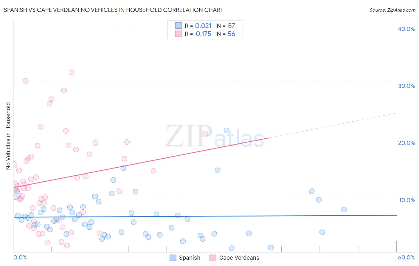 Spanish vs Cape Verdean No Vehicles in Household