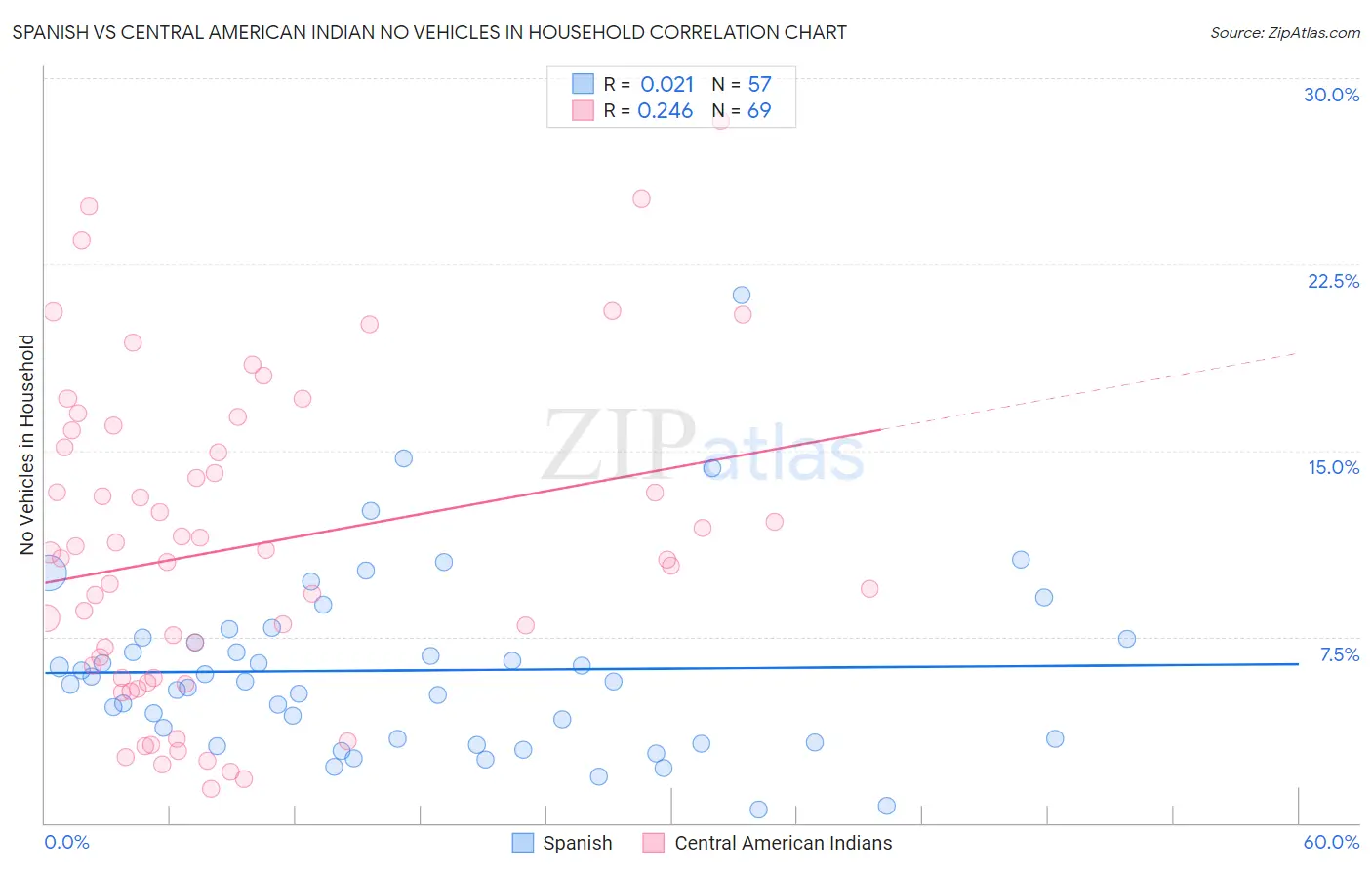 Spanish vs Central American Indian No Vehicles in Household