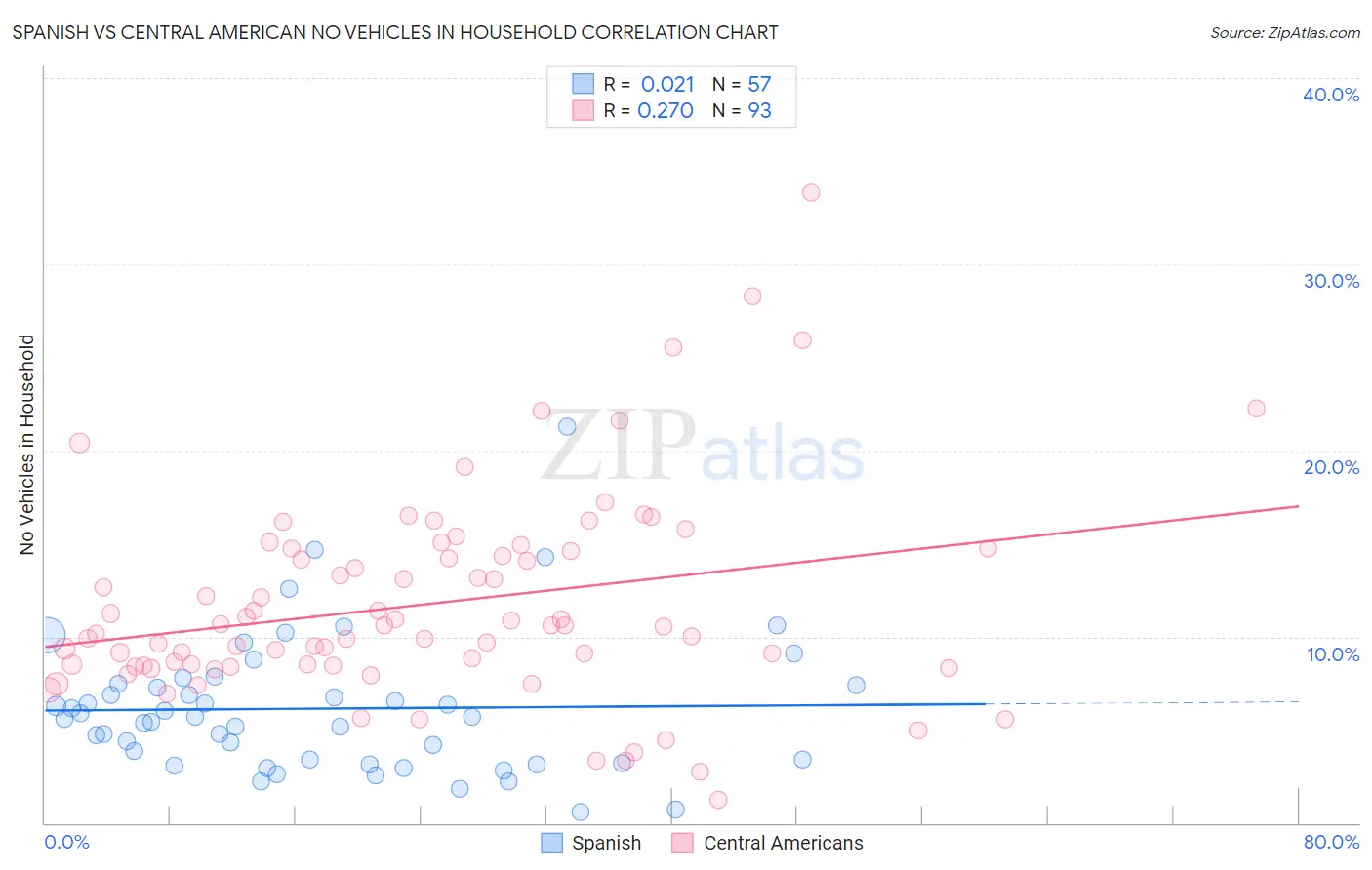 Spanish vs Central American No Vehicles in Household