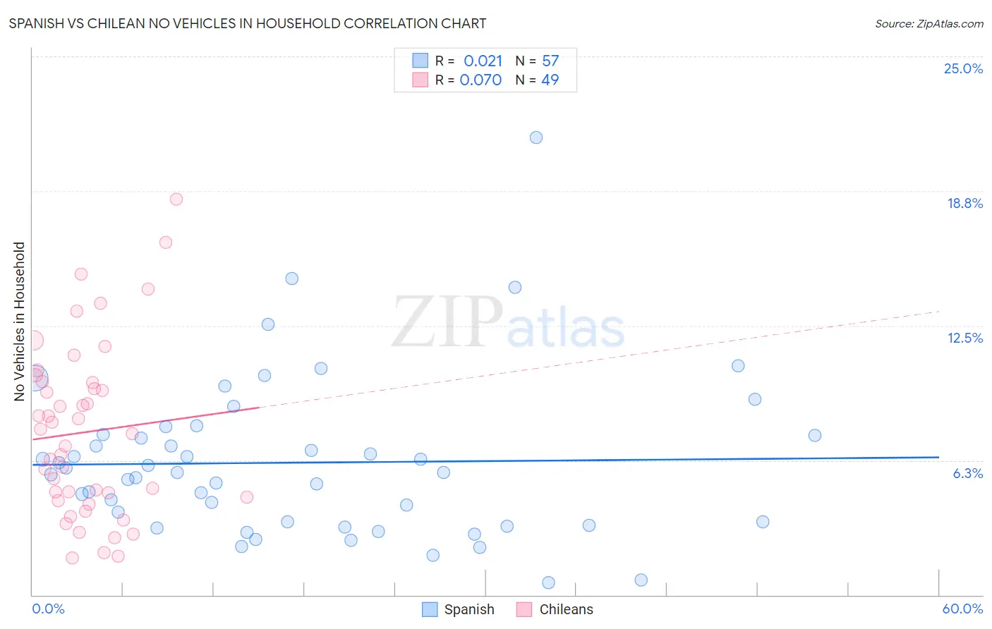 Spanish vs Chilean No Vehicles in Household