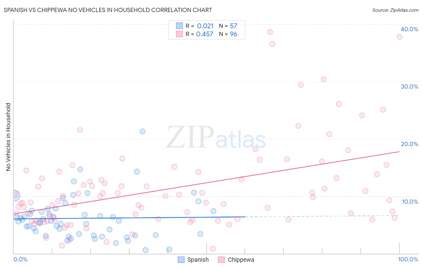 Spanish vs Chippewa No Vehicles in Household