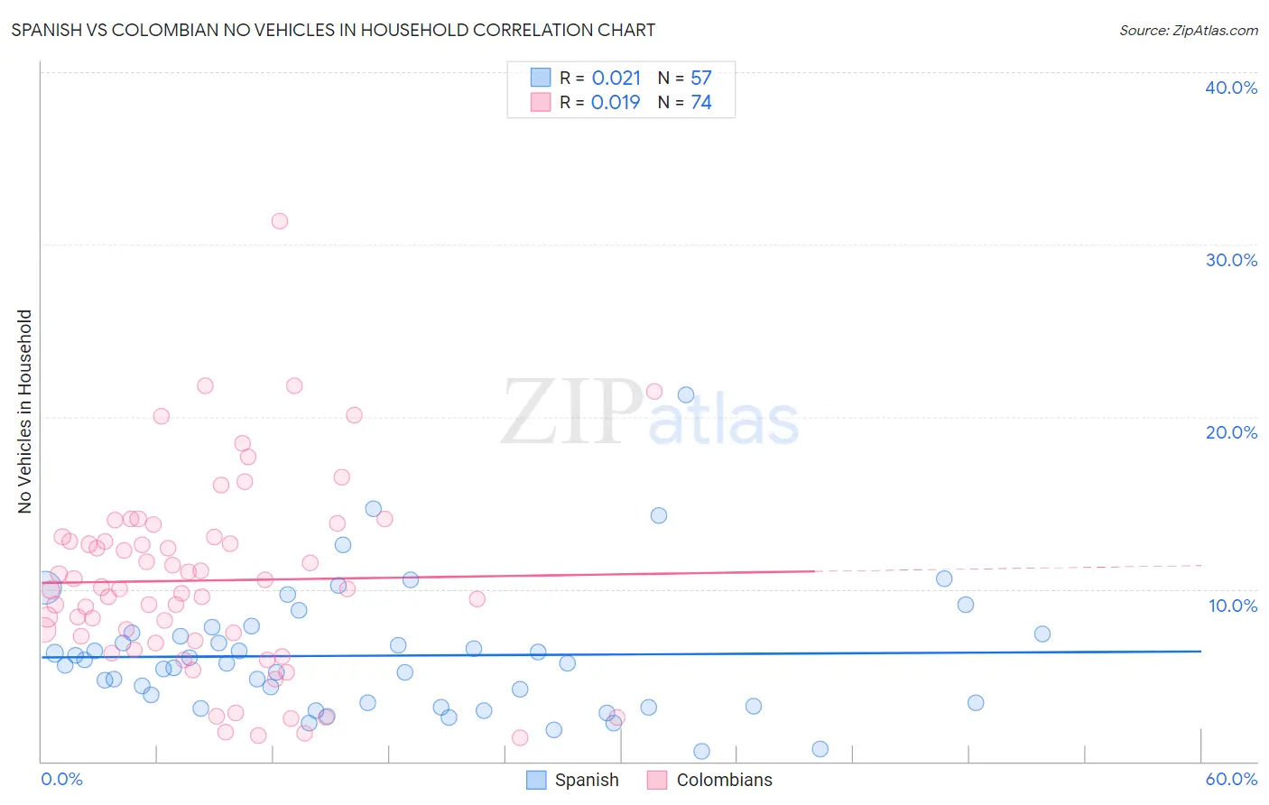 Spanish vs Colombian No Vehicles in Household