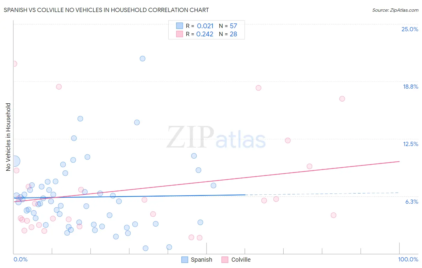 Spanish vs Colville No Vehicles in Household