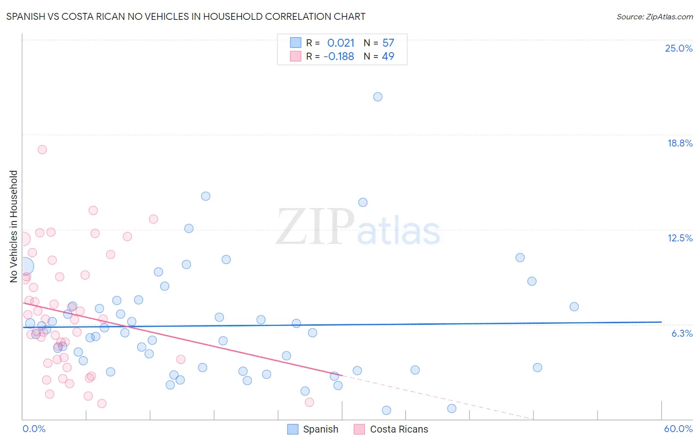 Spanish vs Costa Rican No Vehicles in Household
