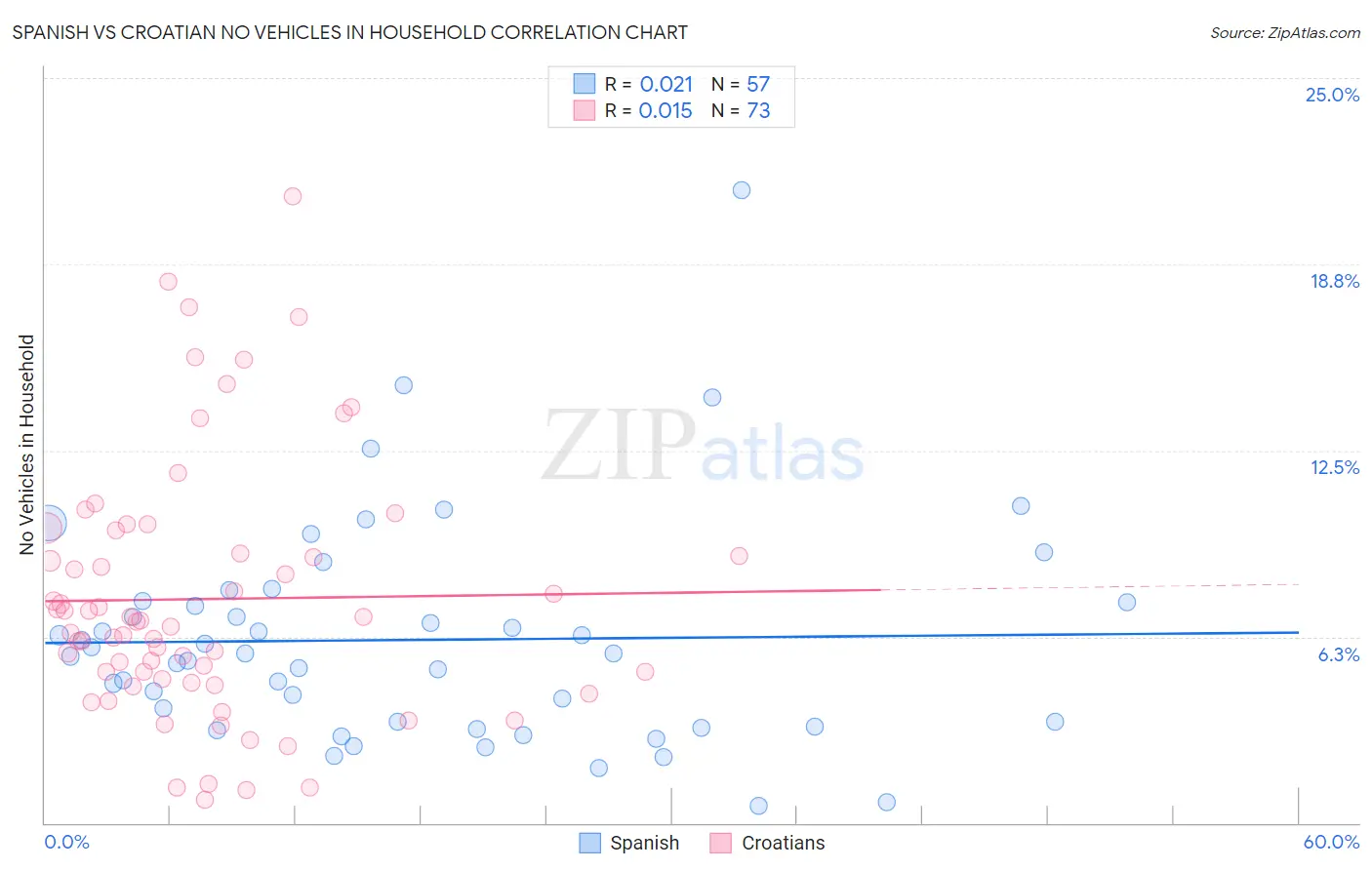 Spanish vs Croatian No Vehicles in Household