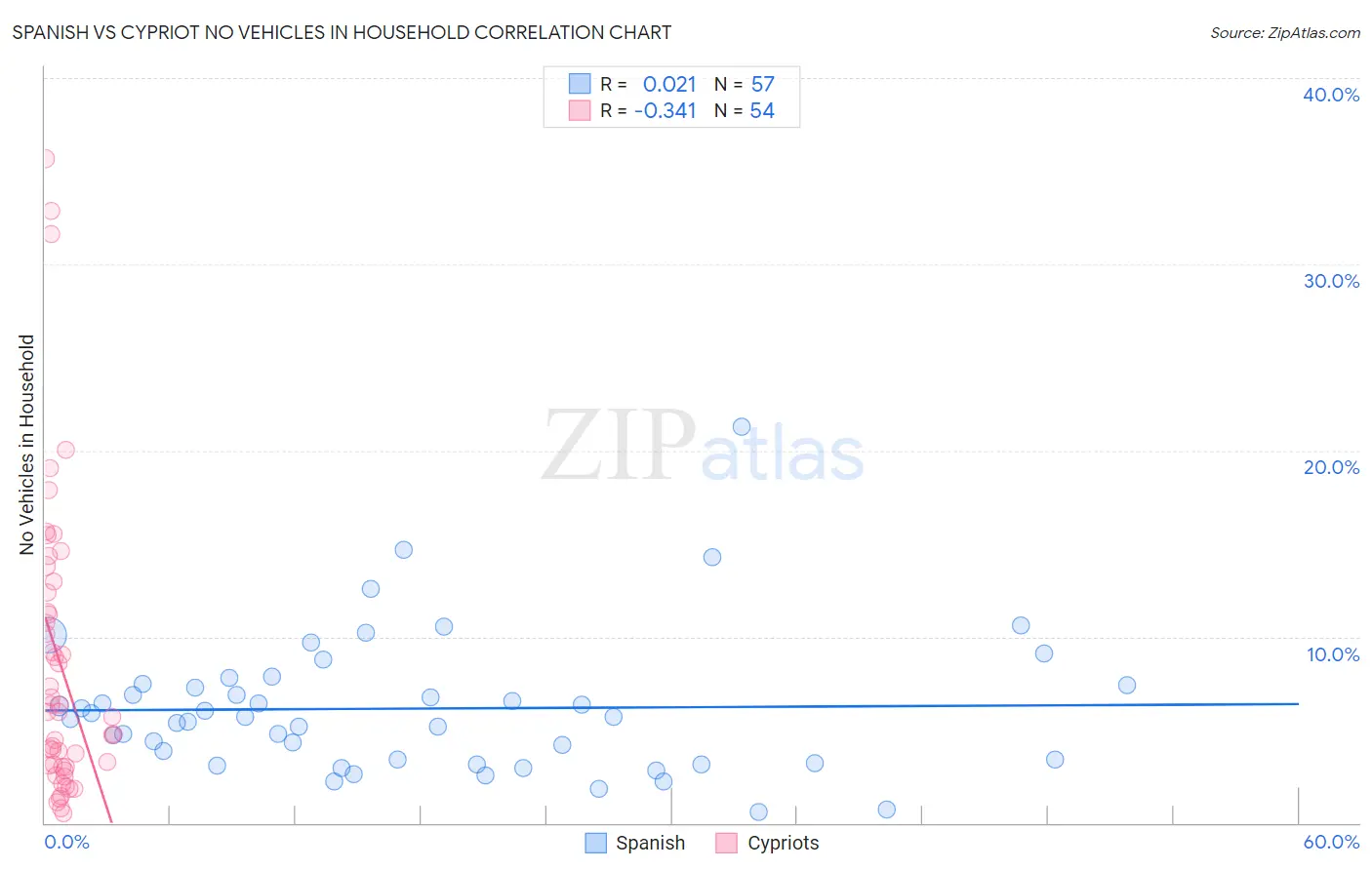 Spanish vs Cypriot No Vehicles in Household