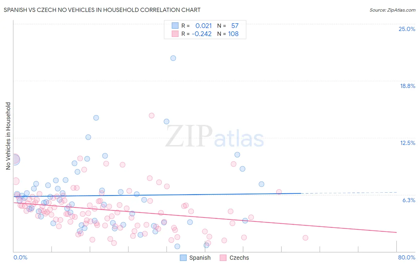 Spanish vs Czech No Vehicles in Household