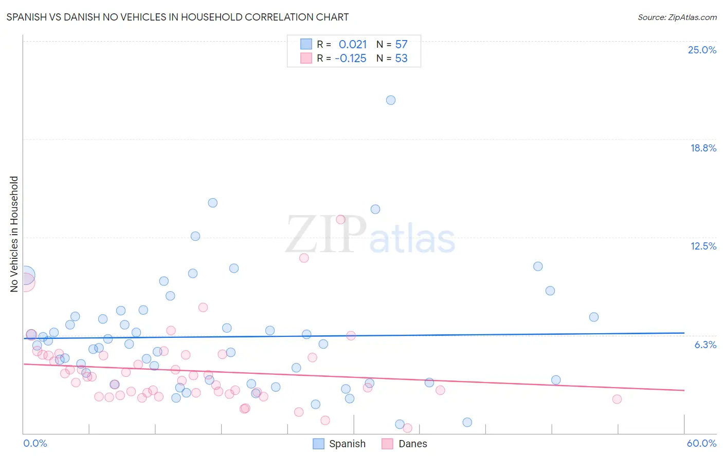 Spanish vs Danish No Vehicles in Household