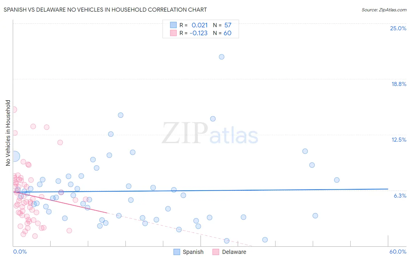 Spanish vs Delaware No Vehicles in Household