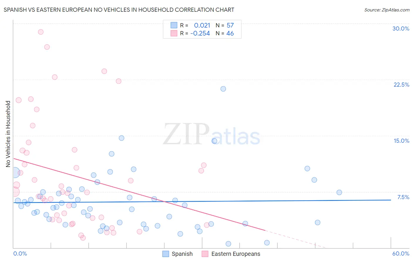 Spanish vs Eastern European No Vehicles in Household