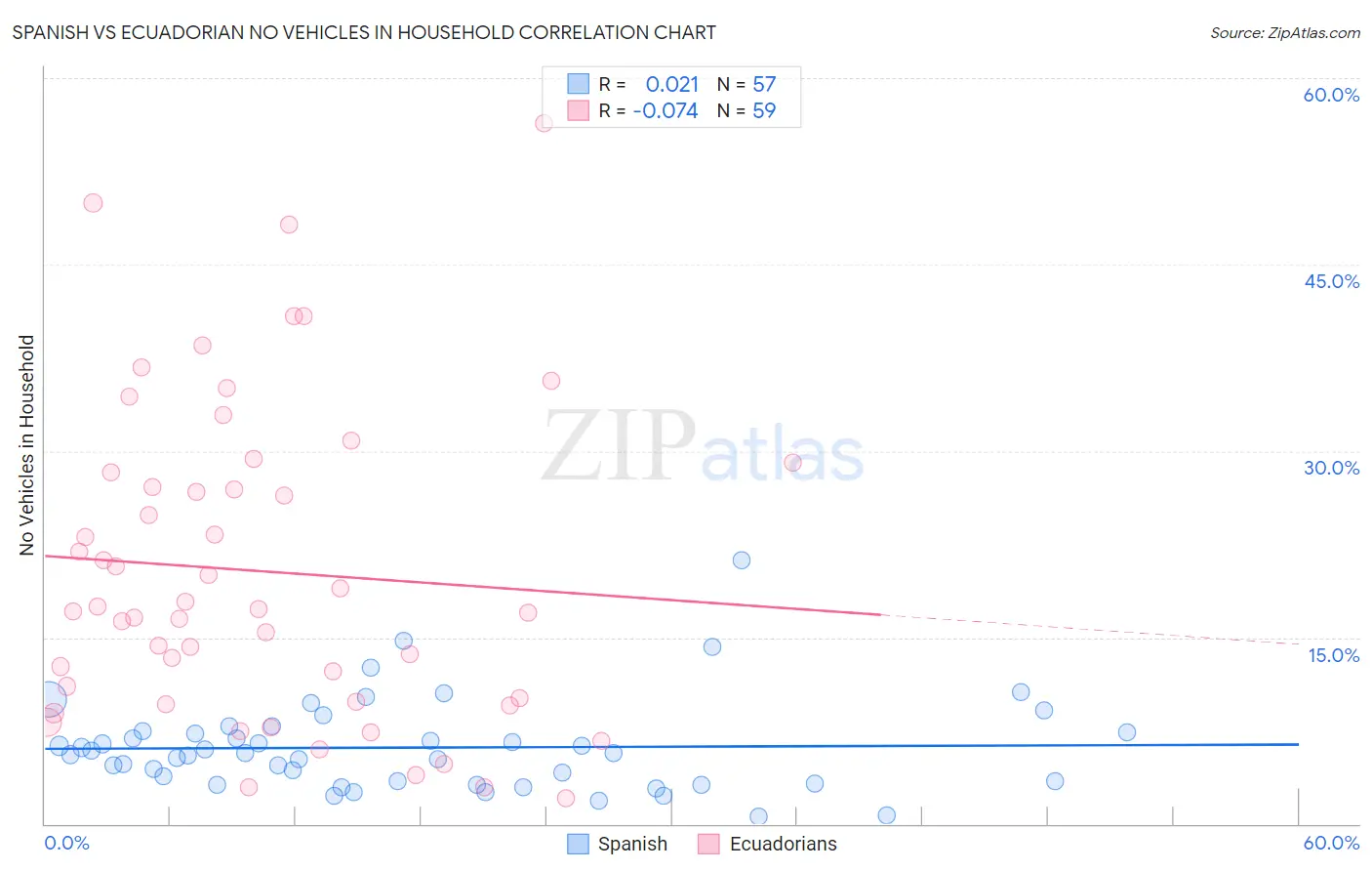 Spanish vs Ecuadorian No Vehicles in Household