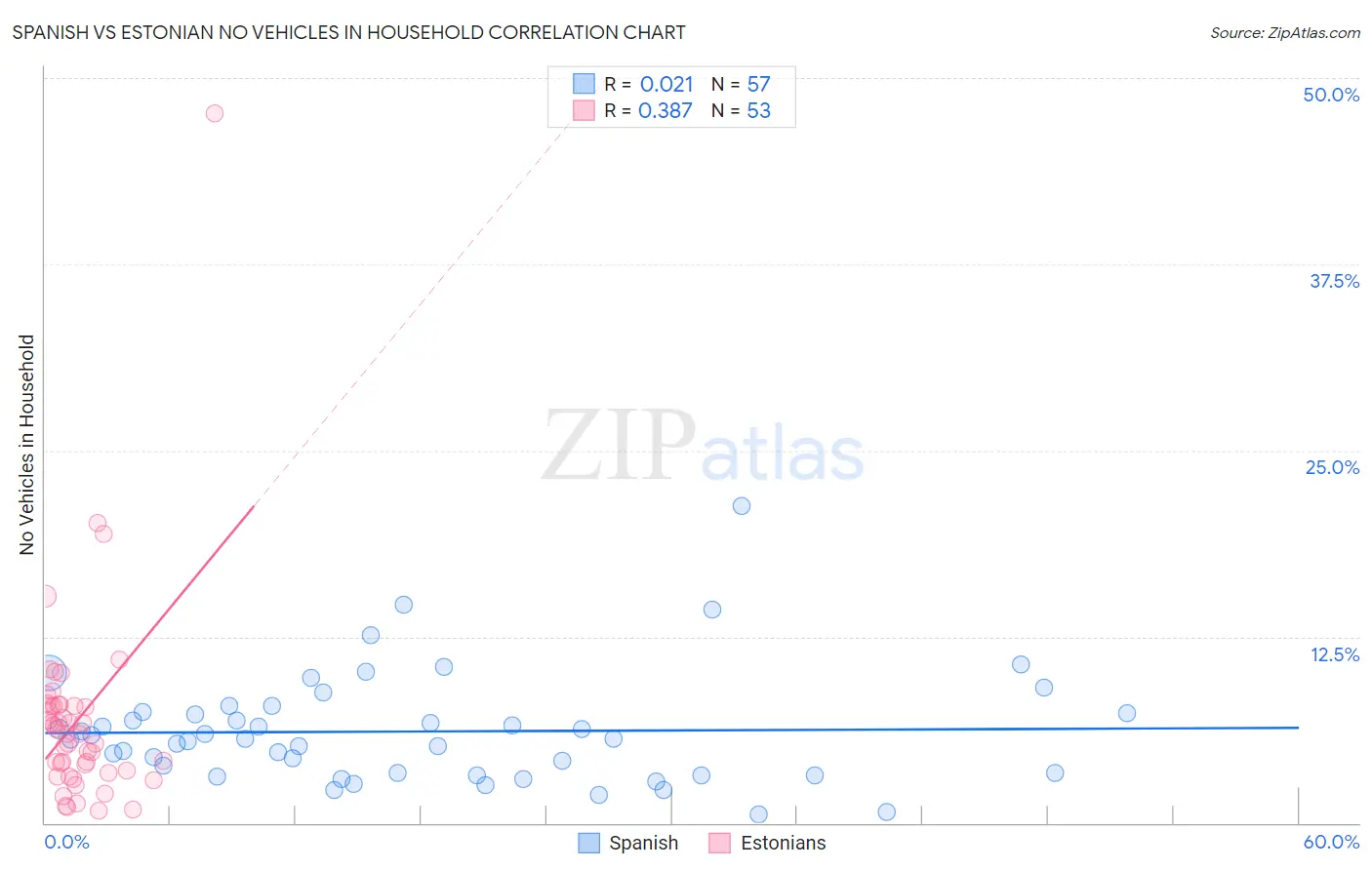 Spanish vs Estonian No Vehicles in Household