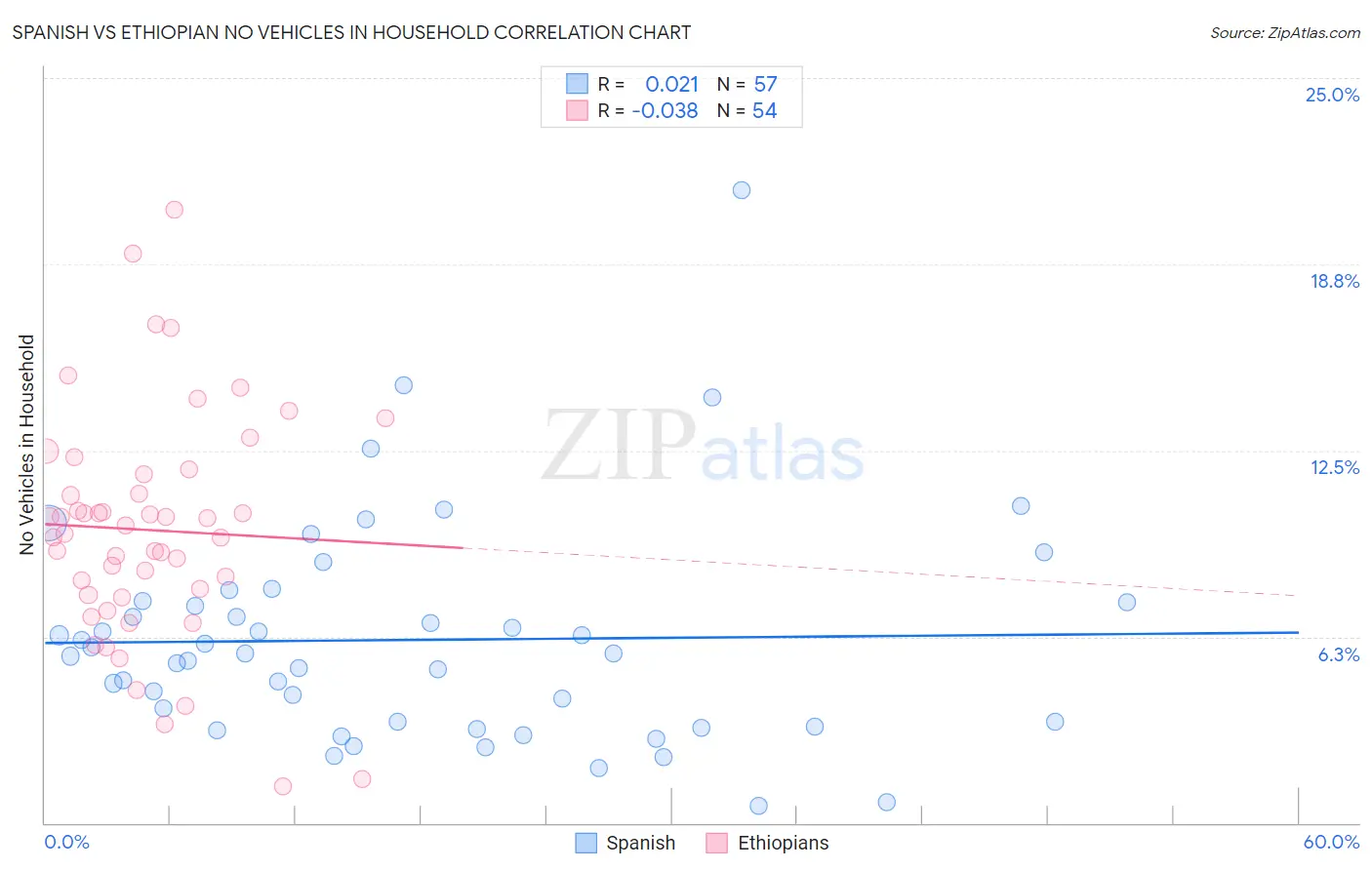 Spanish vs Ethiopian No Vehicles in Household