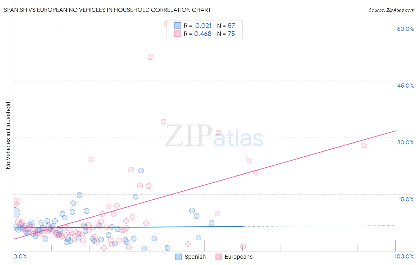 Spanish vs European No Vehicles in Household