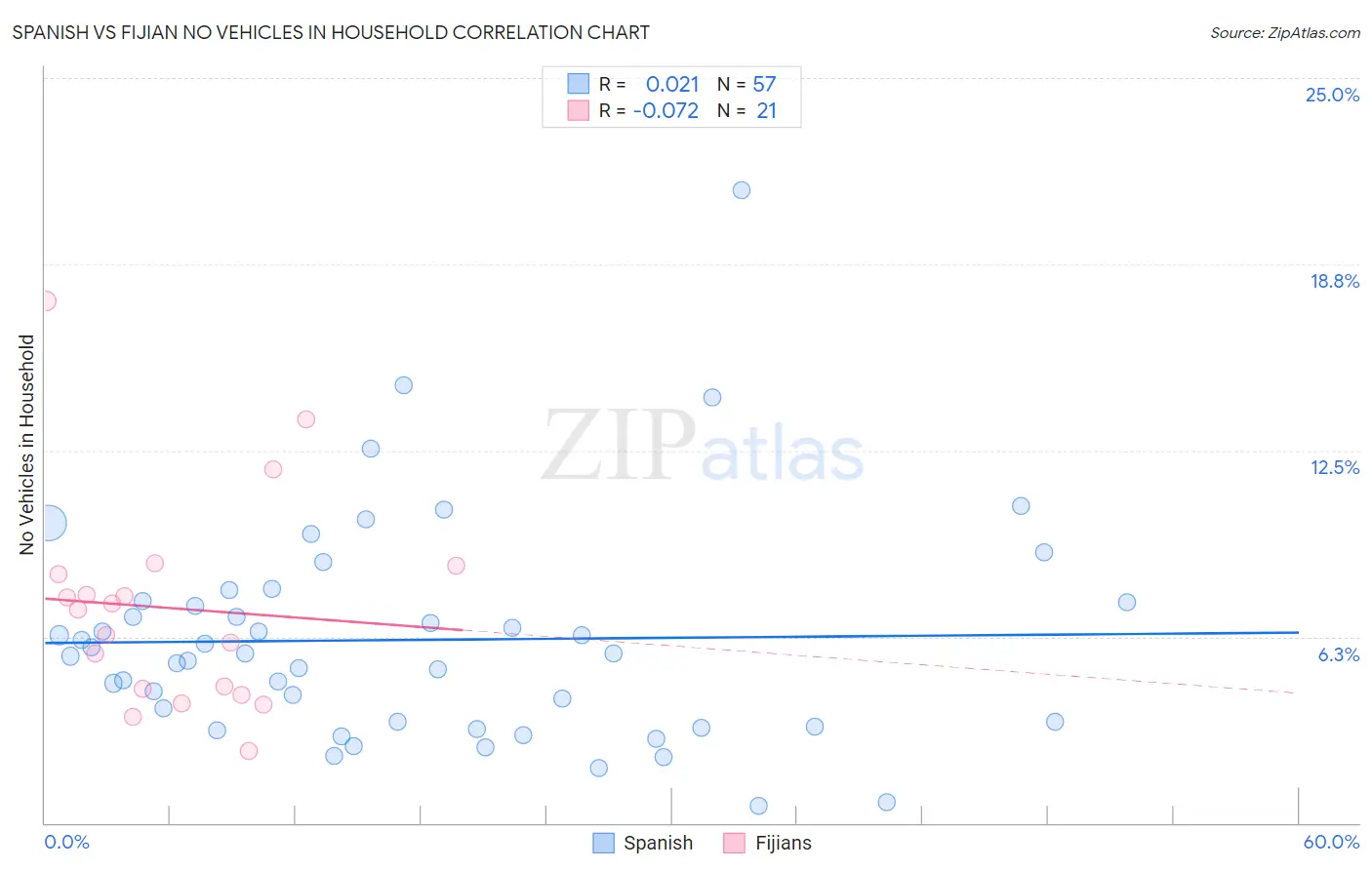 Spanish vs Fijian No Vehicles in Household