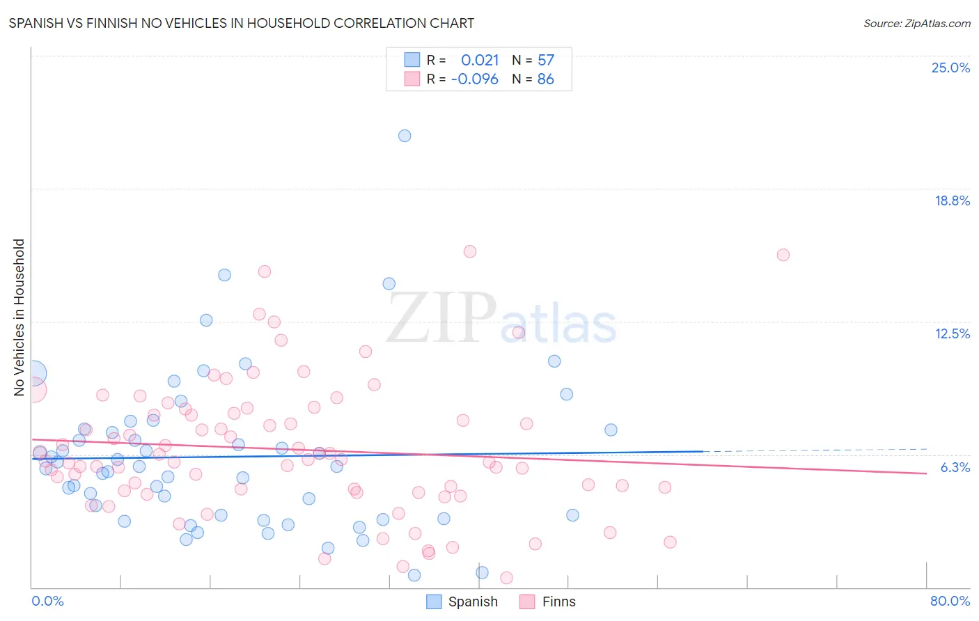 Spanish vs Finnish No Vehicles in Household