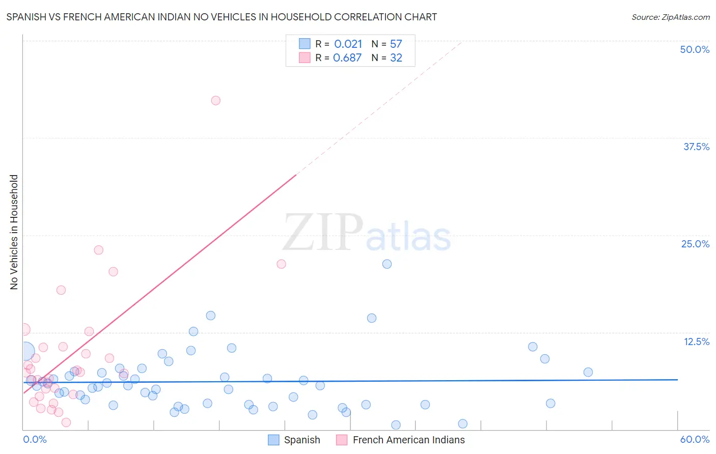 Spanish vs French American Indian No Vehicles in Household