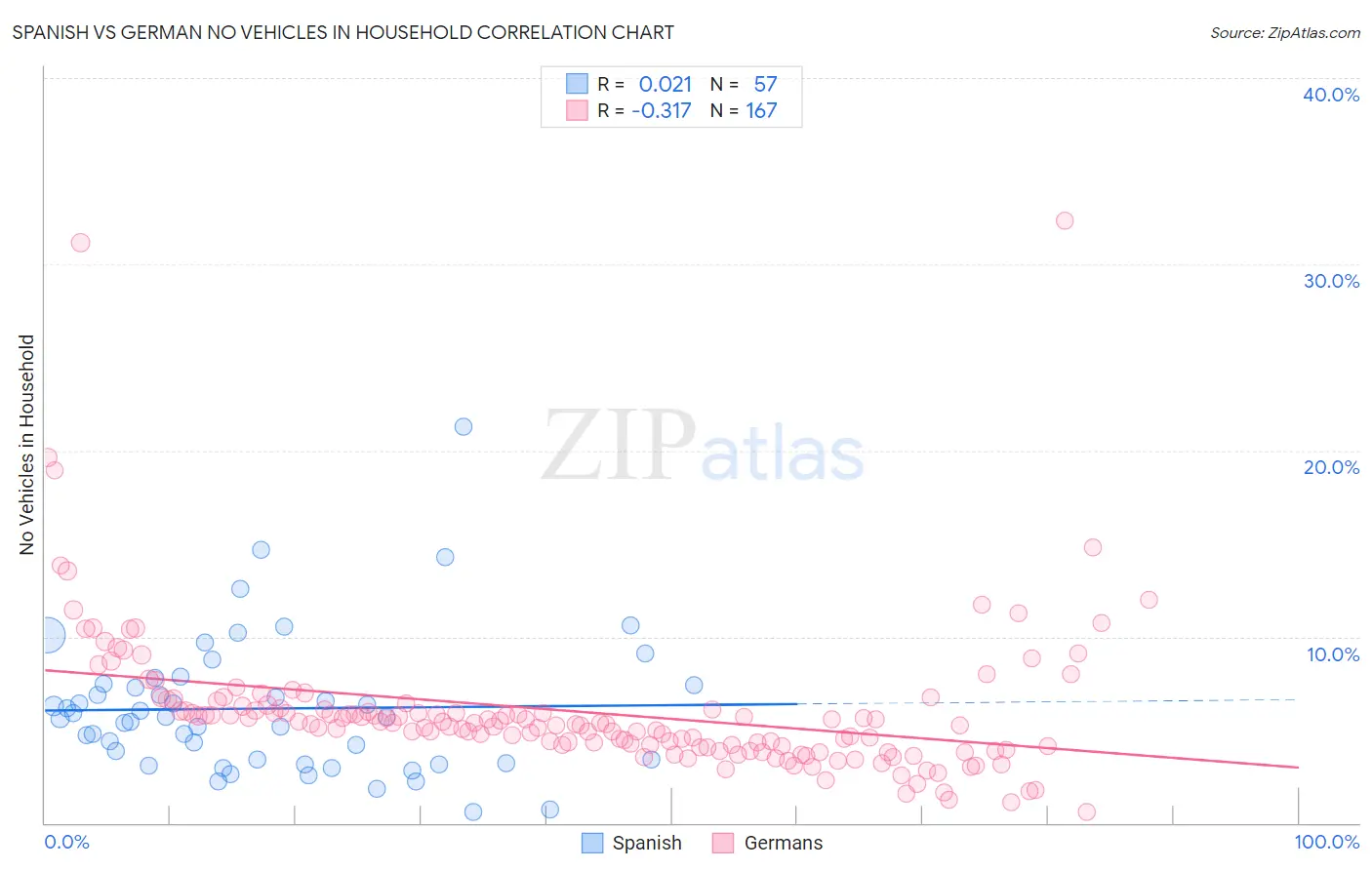 Spanish vs German No Vehicles in Household