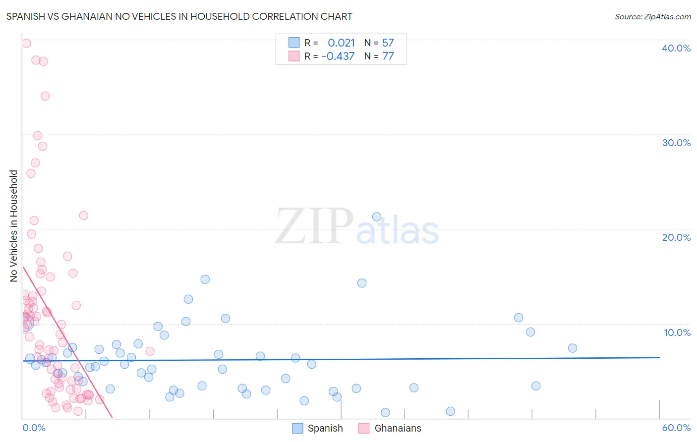 Spanish vs Ghanaian No Vehicles in Household
