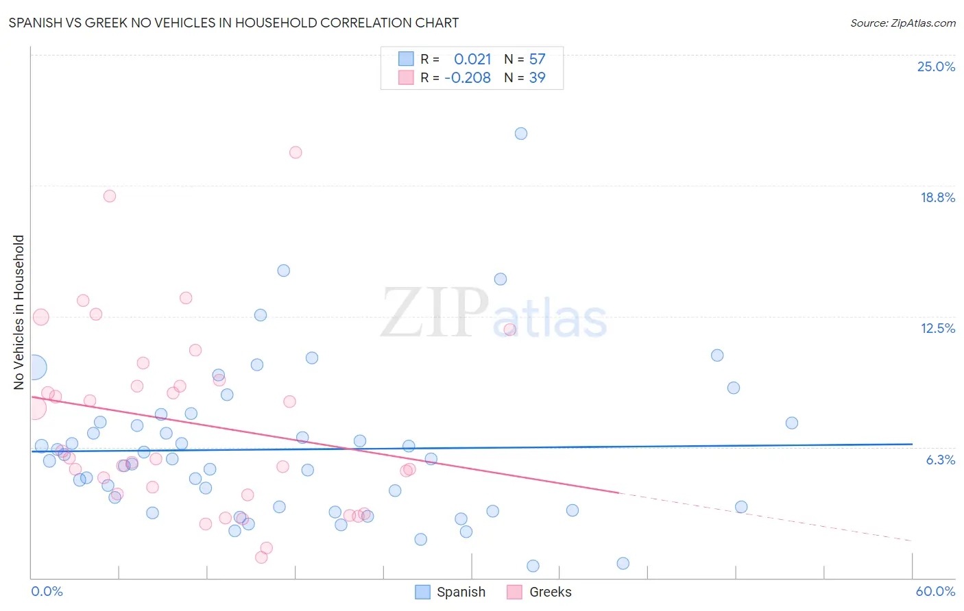 Spanish vs Greek No Vehicles in Household